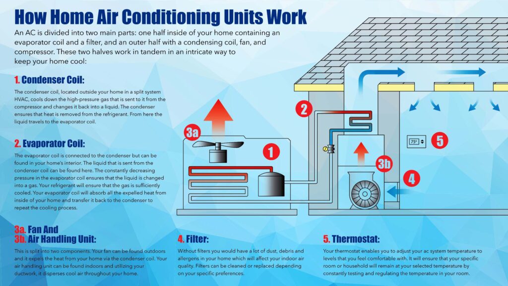 Central Air Conditioning Information : How to Change the Splash